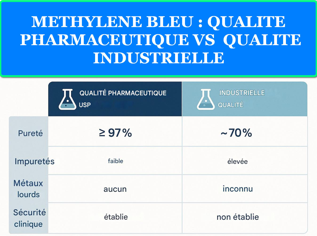 METHYLENE BLEU QUALITE PHARMACEUTIQUE VS QUALITE INDUSTRIELLE